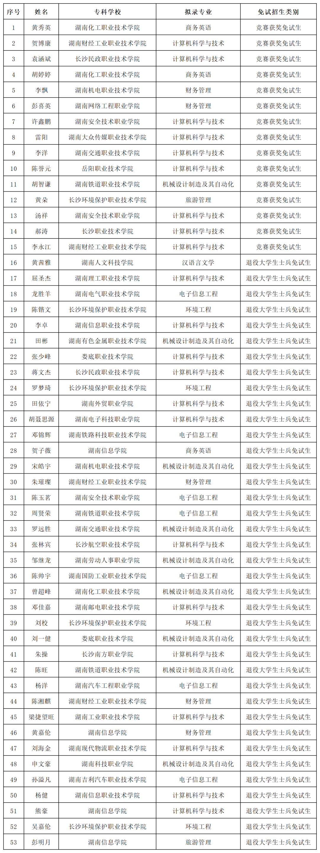 湖南“專(zhuān)升本”第一批擬錄取名單（公辦院校）(圖21)