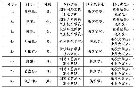 湖南“專(zhuān)升本”第一批擬錄取名單（公辦院校）(圖24)