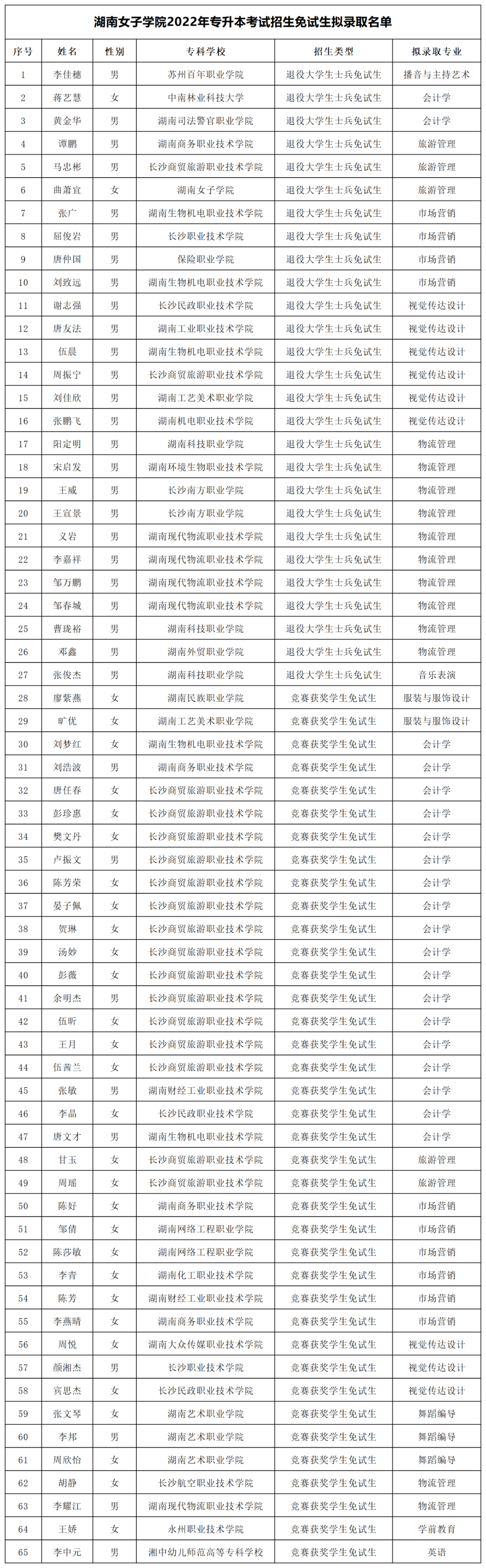 湖南“專(zhuān)升本”第一批擬錄取名單（公辦院校）(圖23)