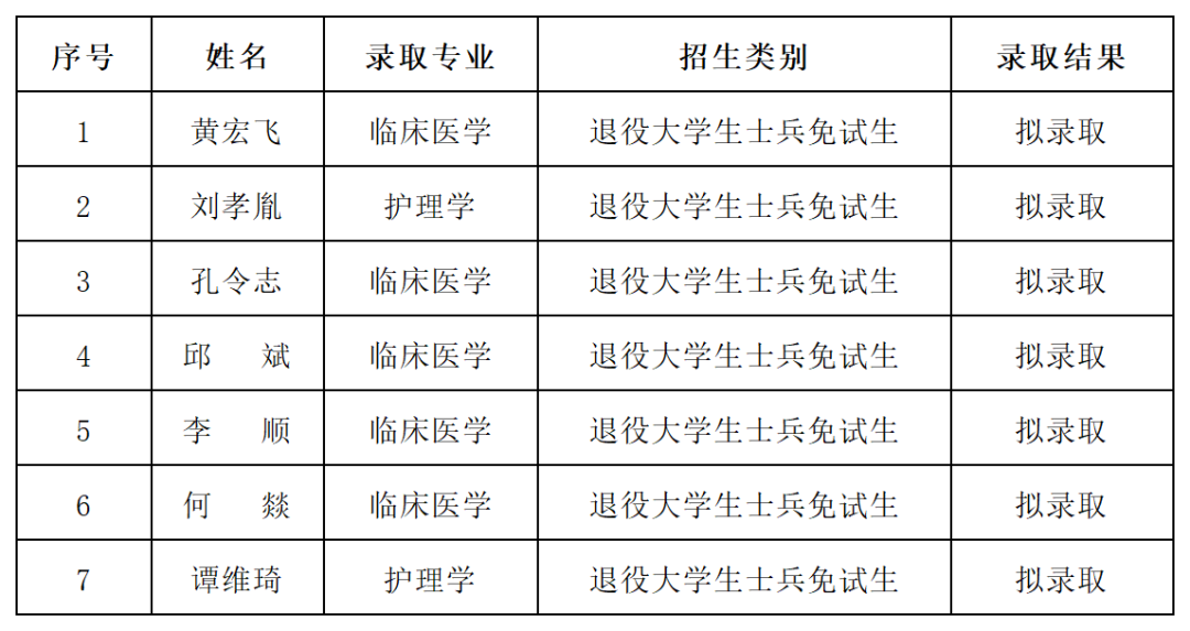 湖南“專(zhuān)升本”第一批擬錄取名單（公辦院校）(圖25)