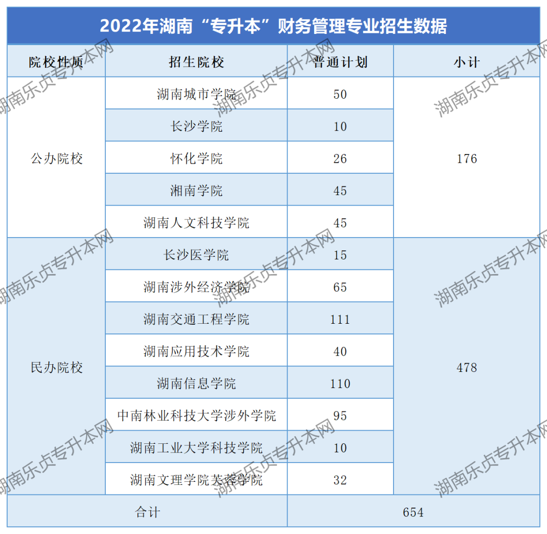 湖南“專升本”財務管理專業(yè)考情分析(圖1)