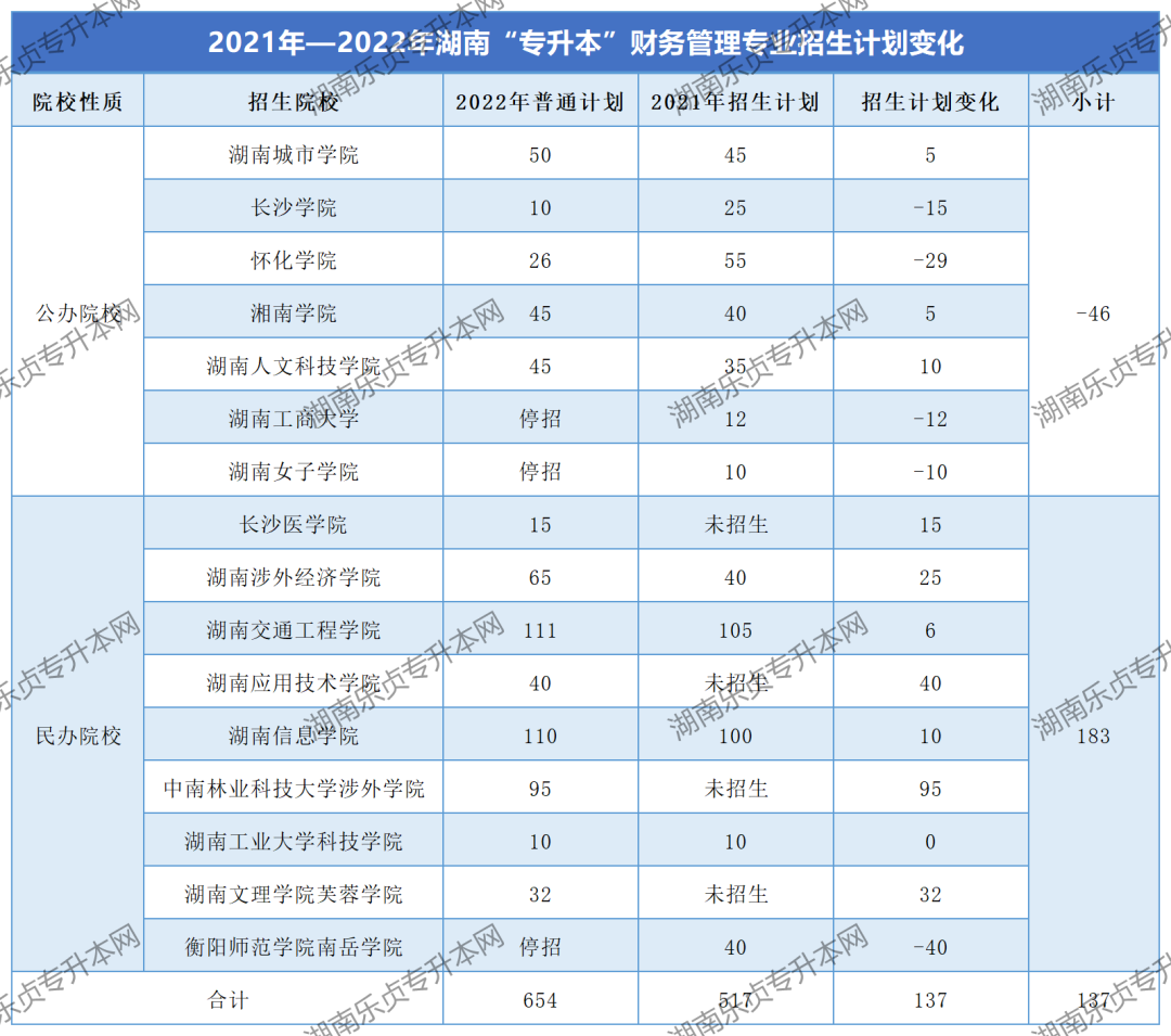 湖南“專升本”財務管理專業(yè)考情分析(圖2)