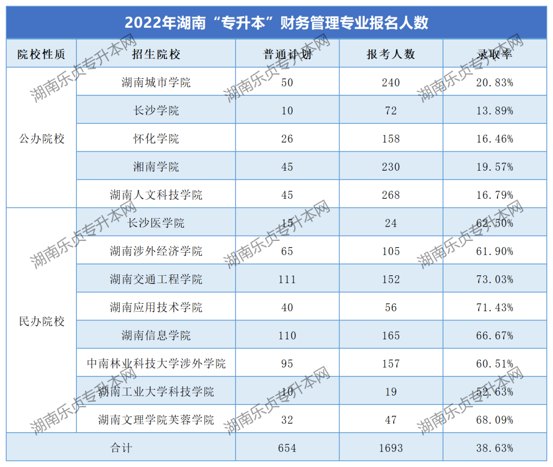 湖南“專升本”財務管理專業(yè)考情分析(圖3)