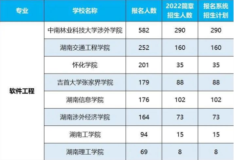 2022年湖南專升本招生排名前十的熱門專業(yè)！