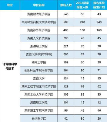 2022年湖南專升本招生排名前十的熱門專業(yè)！