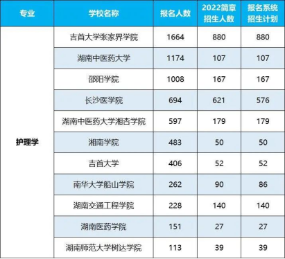 2022年湖南專升本招生排名前十的熱門專業(yè)！