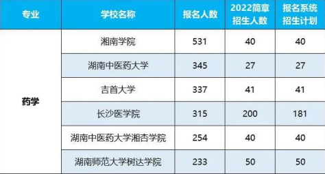 2022年湖南專升本招生排名前十的熱門專業(yè)！