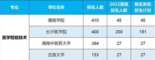 2022年湖南專升本招生排名前十的熱門專業(yè)！