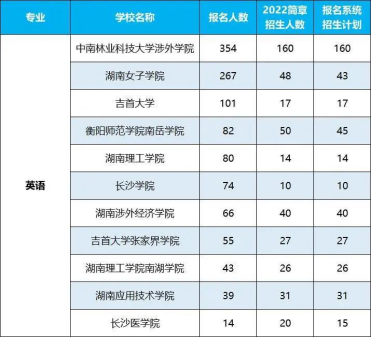 2022年湖南專升本招生排名前十的熱門專業(yè)！