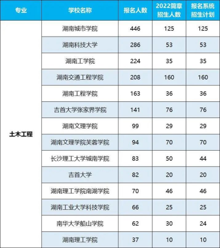 2022年湖南專升本招生排名前十的熱門專業(yè)！