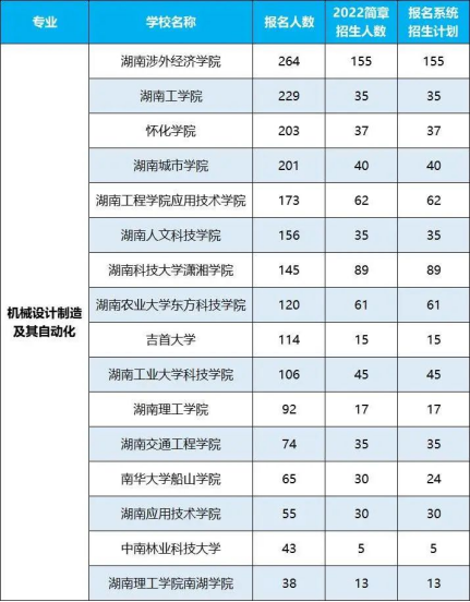 2022年湖南專升本招生排名前十的熱門專業(yè)！