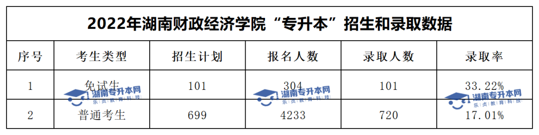 2022年湖南財政經(jīng)濟(jì)學(xué)院“專升本”錄取數(shù)據(jù)揭秘(圖1)