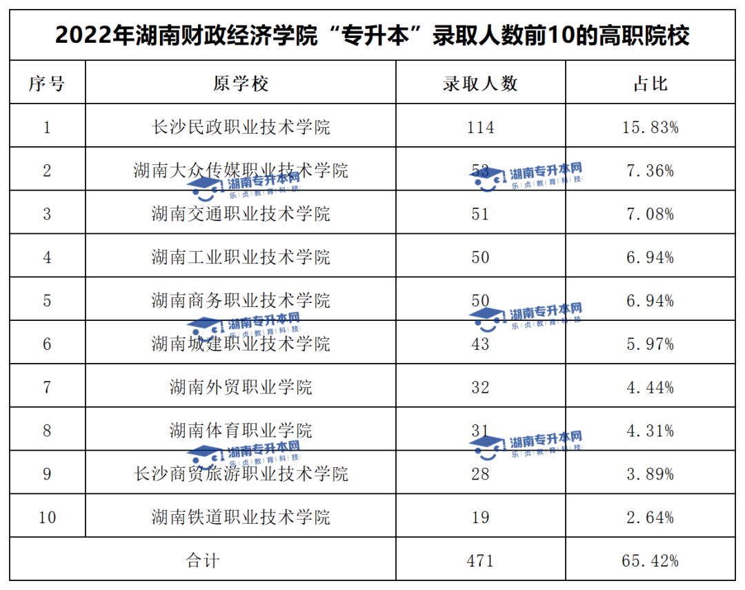 2022年湖南財政經(jīng)濟(jì)學(xué)院“專升本”錄取數(shù)據(jù)揭秘(圖2)