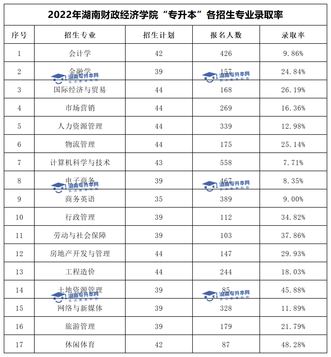 2022年湖南財政經(jīng)濟(jì)學(xué)院“專升本”錄取數(shù)據(jù)揭秘(圖3)