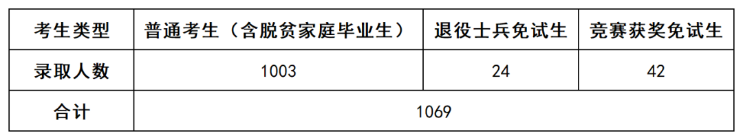 上岸1069人，2022年長(zhǎng)沙民政專(zhuān)升本數(shù)據(jù)揭秘(圖1)