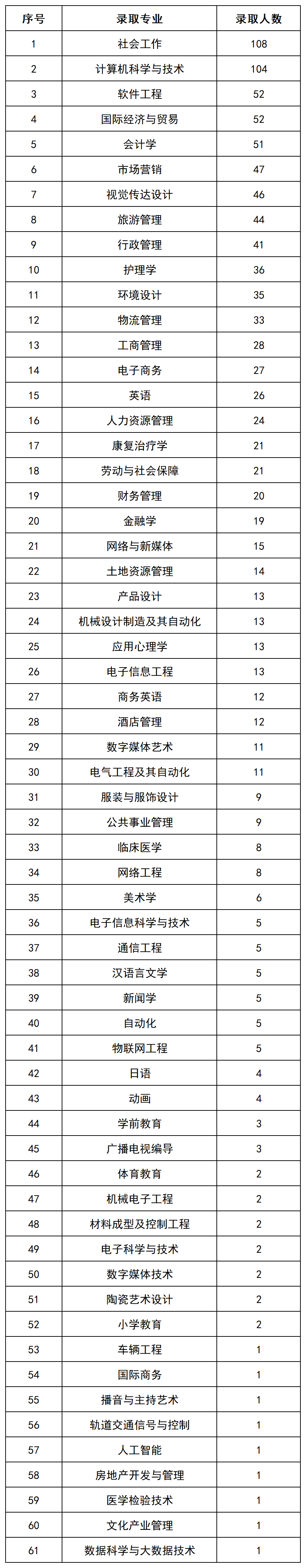 上岸1069人，2022年長(zhǎng)沙民政專升本數(shù)據(jù)揭秘(圖4)