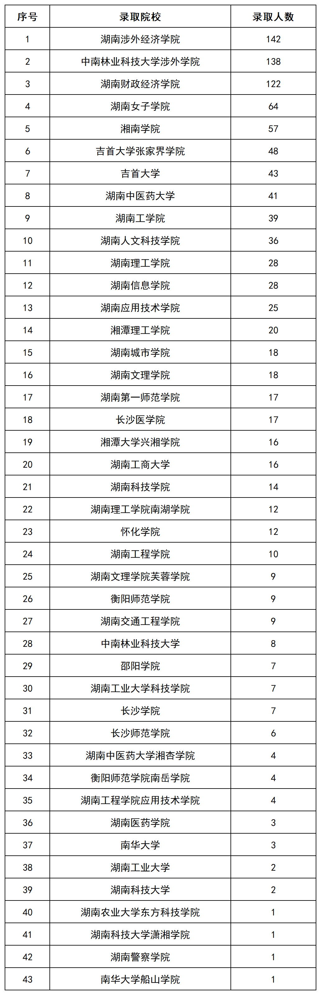 上岸1069人，2022年長(zhǎng)沙民政專(zhuān)升本數(shù)據(jù)揭秘(圖3)