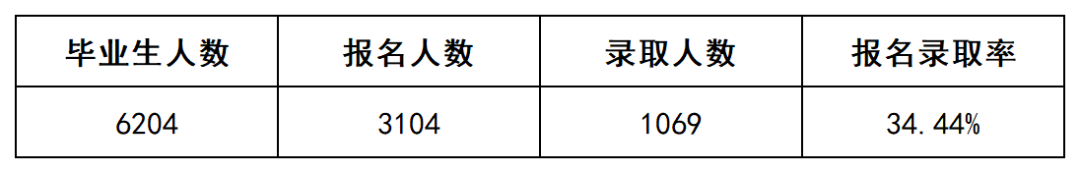 上岸1069人，2022年長(zhǎng)沙民政專升本數(shù)據(jù)揭秘(圖2)