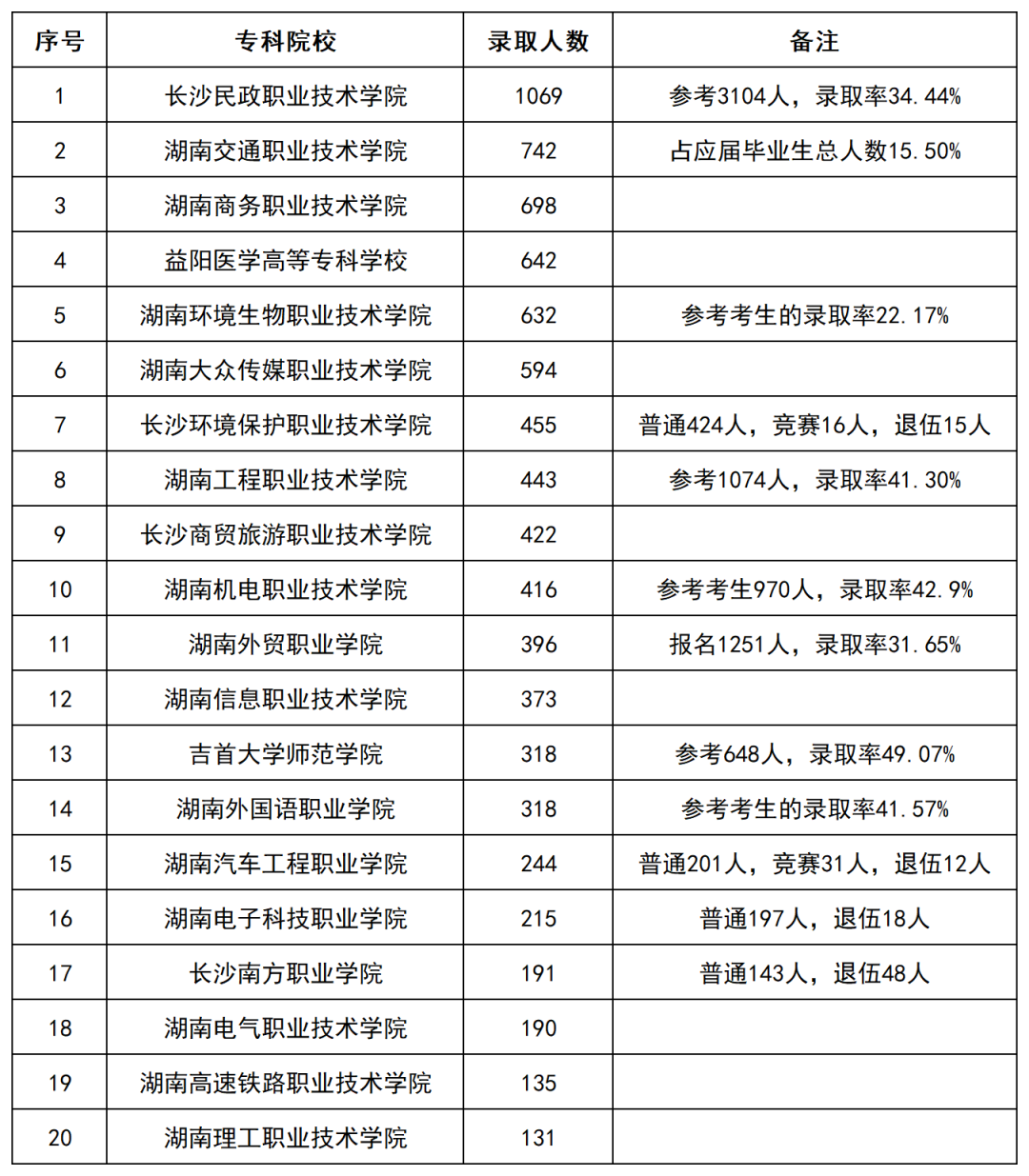 2022年湖南部分專科院校專升本錄取數(shù)據(jù)匯總(圖1)