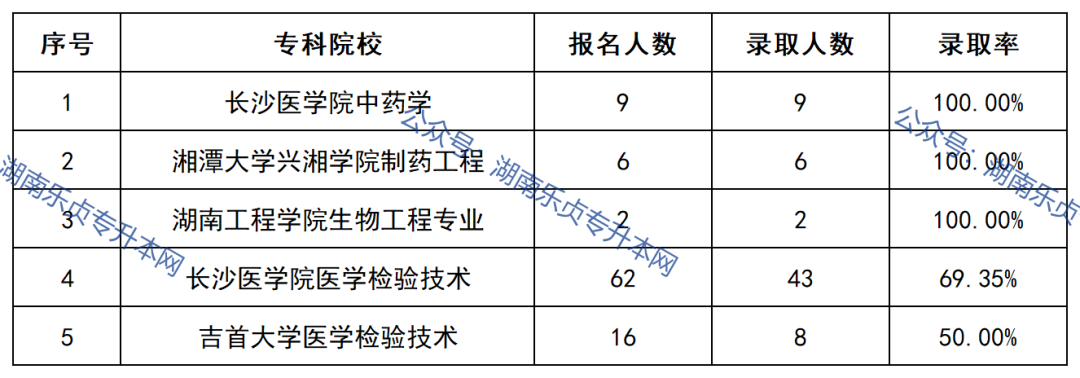 益陽醫(yī)學(xué)高等?？茖W(xué)校2022年專升本錄取數(shù)據(jù)(圖6)