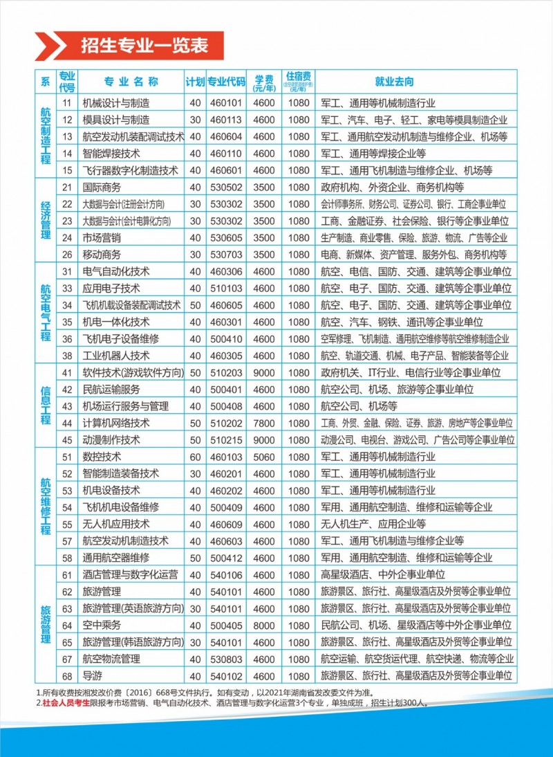 張家界航空工業(yè)職業(yè)技術(shù)學(xué)院2021年單獨招生簡章(圖5)