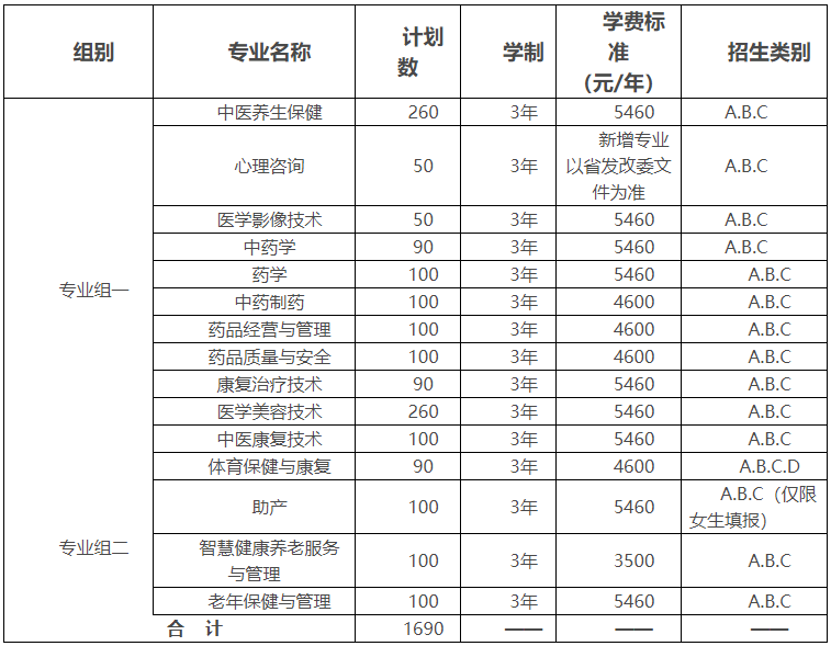 湖南中醫(yī)藥高等?？茖W(xué)校2022年單獨(dú)招生章程(圖1)