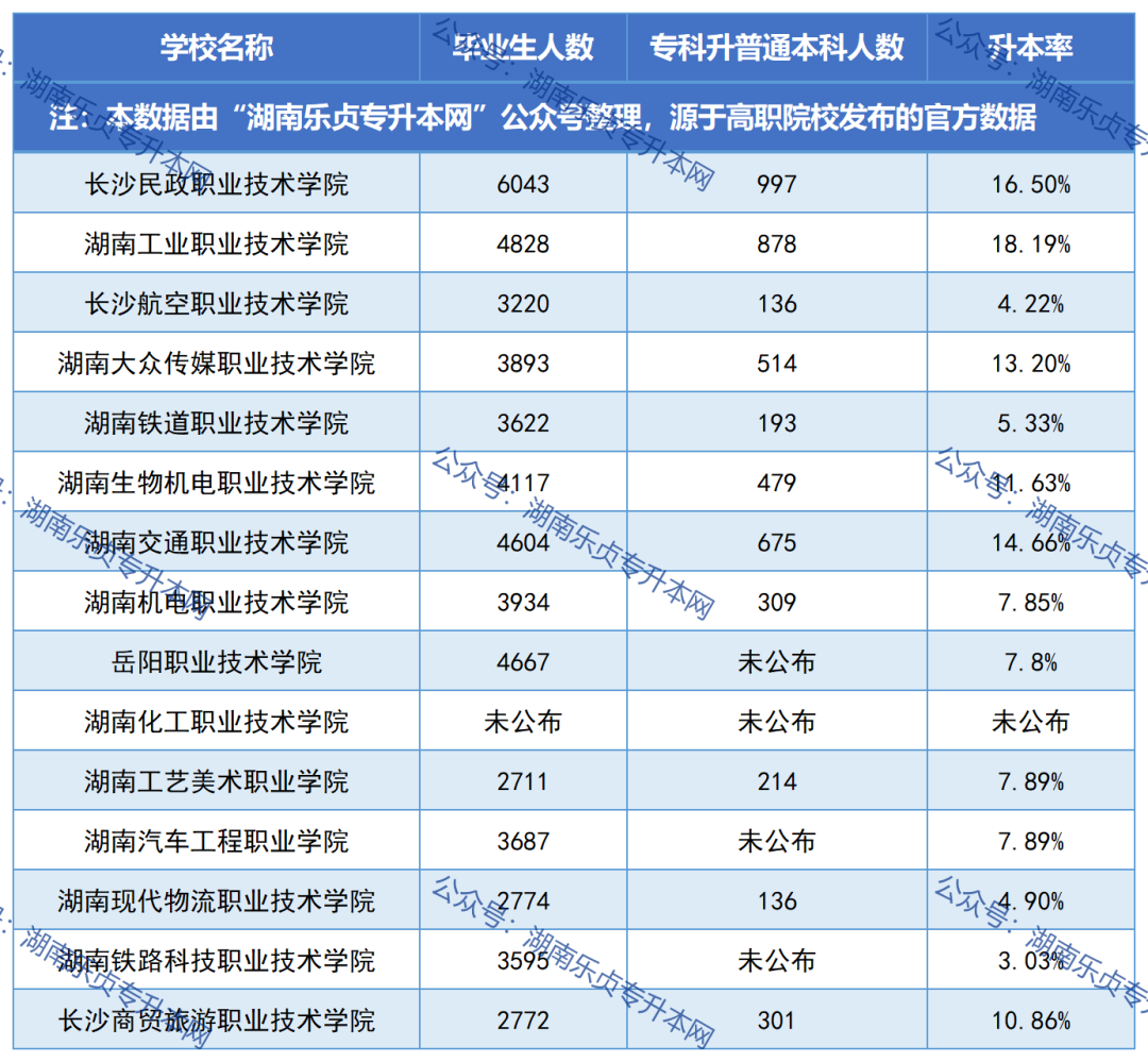 湖南各?？圃盒．厴I(yè)生升本率匯總（一）(圖1)