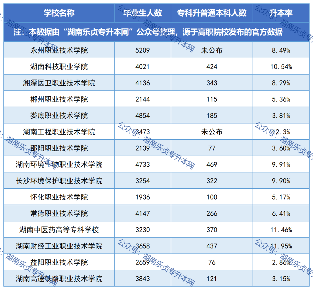 湖南各?？圃盒．厴I(yè)生升本率匯總（一）(圖2)