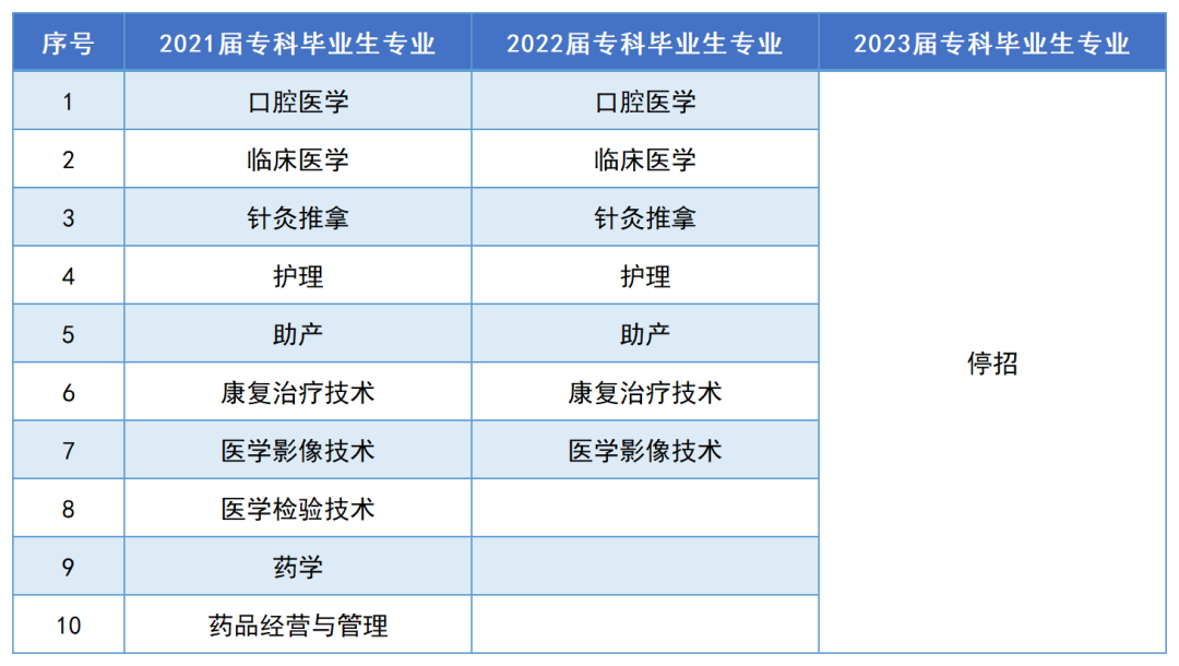 邵陽學(xué)院2023年專升本報(bào)考指南(圖7)