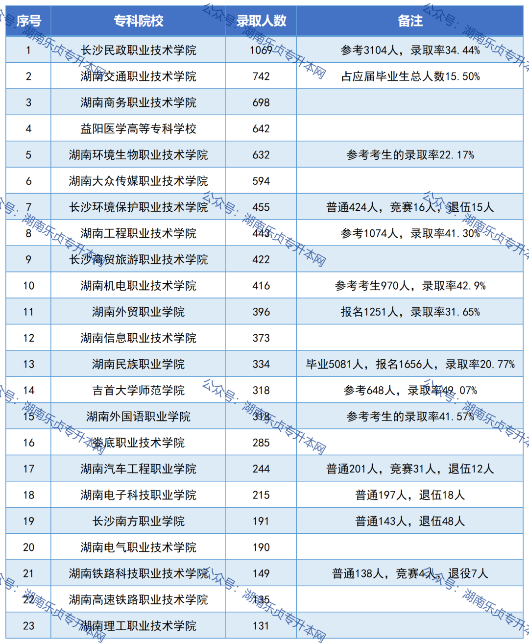 湖南專升本必看丨公辦?？圃盒．厴I(yè)生升本人數(shù)和升本率匯總(圖2)