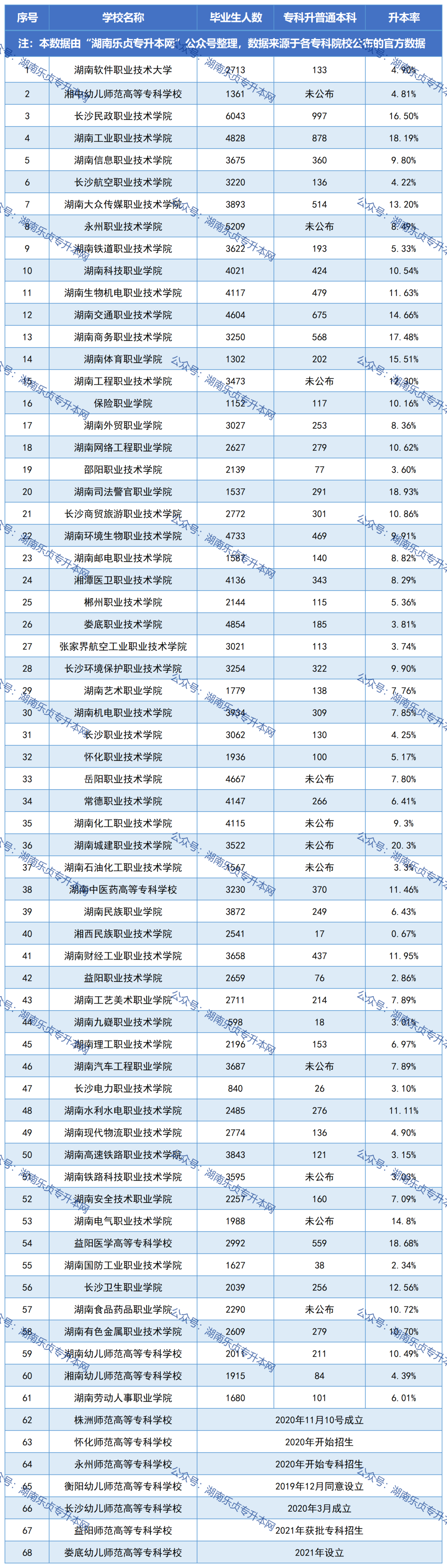 湖南專升本必看丨公辦專科院校畢業(yè)生升本人數(shù)和升本率匯總(圖1)