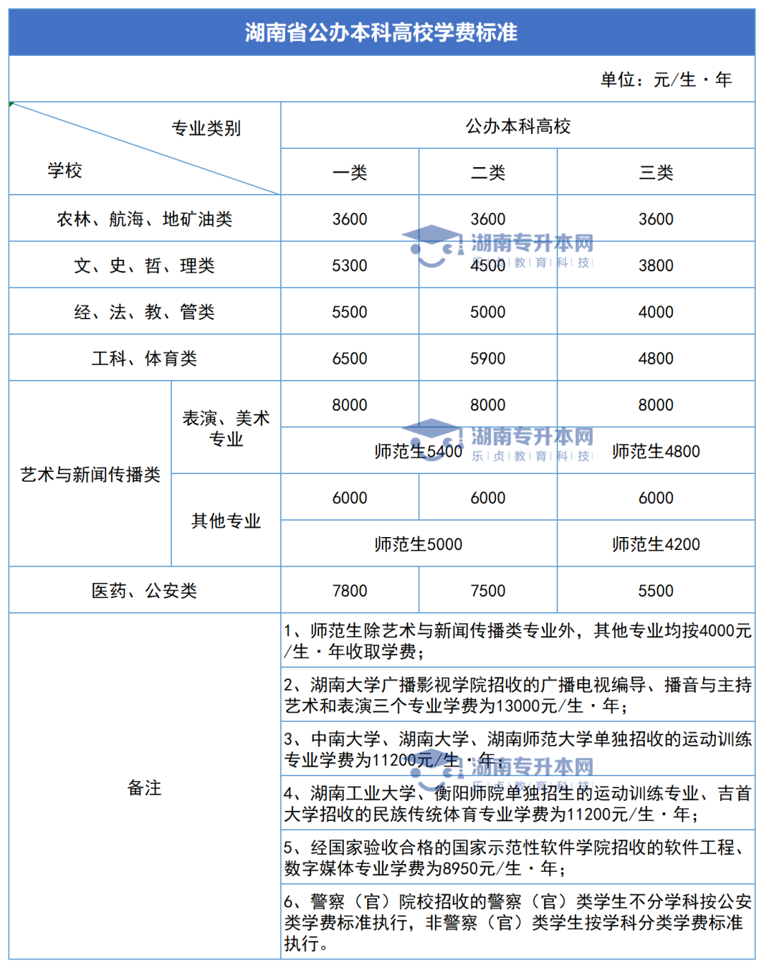 2023年湖南專(zhuān)升本新生學(xué)費(fèi)標(biāo)準(zhǔn)匯總(圖2)