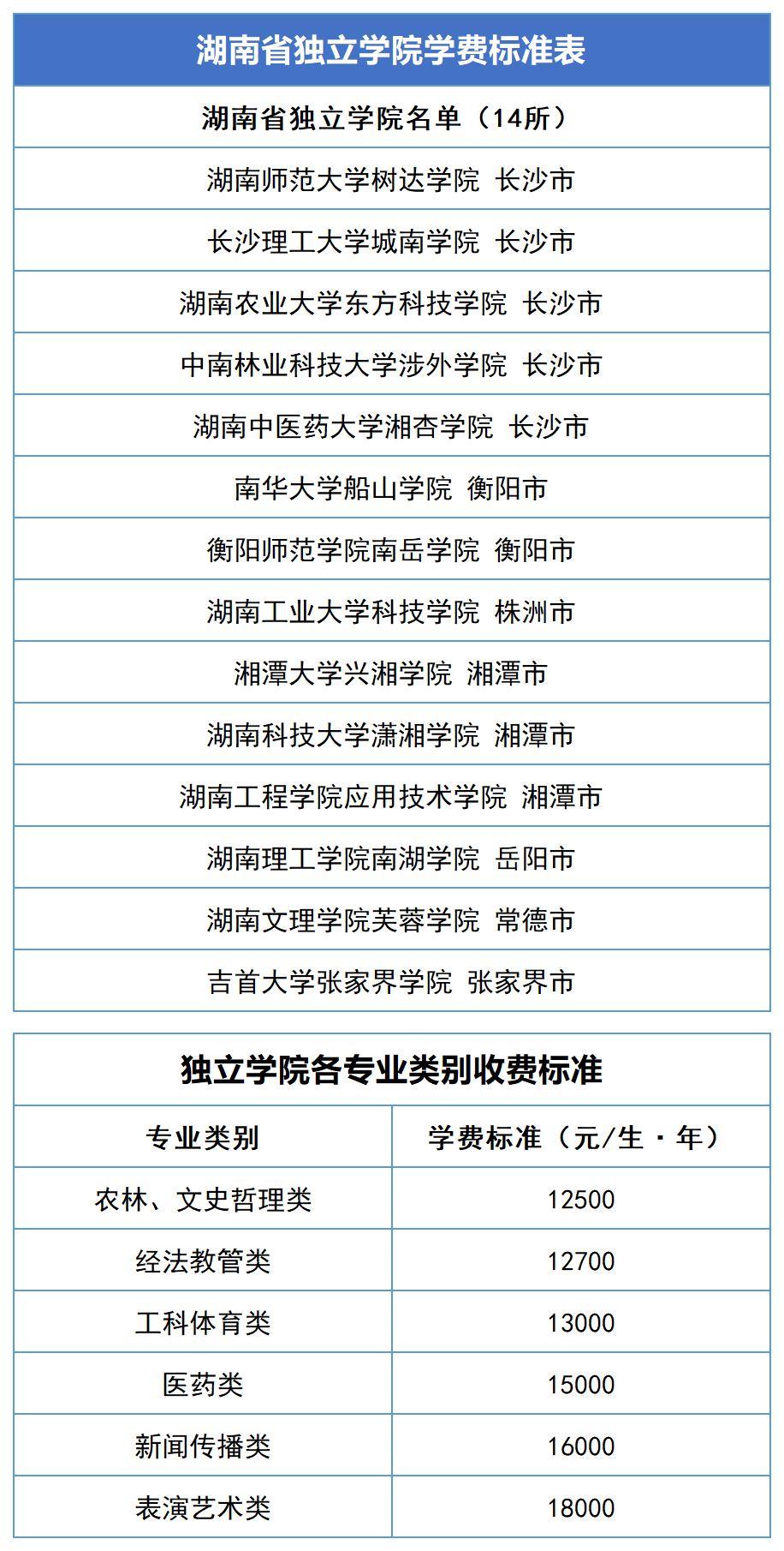 2023年湖南專(zhuān)升本新生學(xué)費(fèi)標(biāo)準(zhǔn)匯總(圖3)