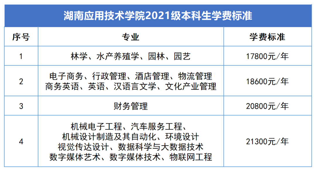 2023年湖南專(zhuān)升本新生學(xué)費(fèi)標(biāo)準(zhǔn)匯總(圖7)