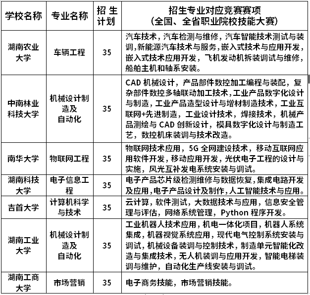 2023年“湖湘工匠燎原計(jì)劃”招生專(zhuān)業(yè)與競(jìng)賽賽項(xiàng)對(duì)應(yīng)表