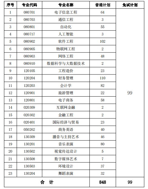 湖南信息學院2022年專升本招生專業(yè)及計劃