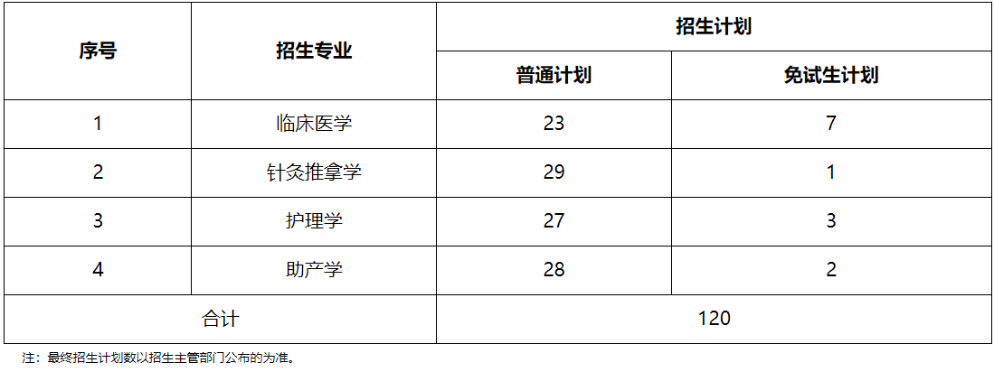 招生專業(yè)及計(jì)劃數(shù)