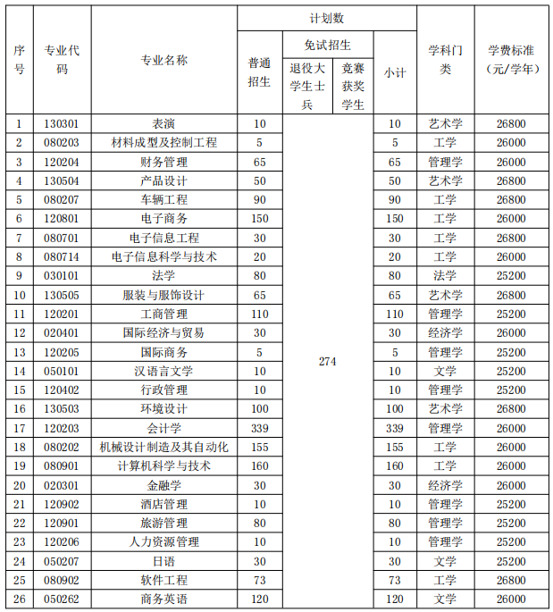 招生專(zhuān)業(yè)、招生計(jì)劃和收費(fèi)標(biāo)準(zhǔn)