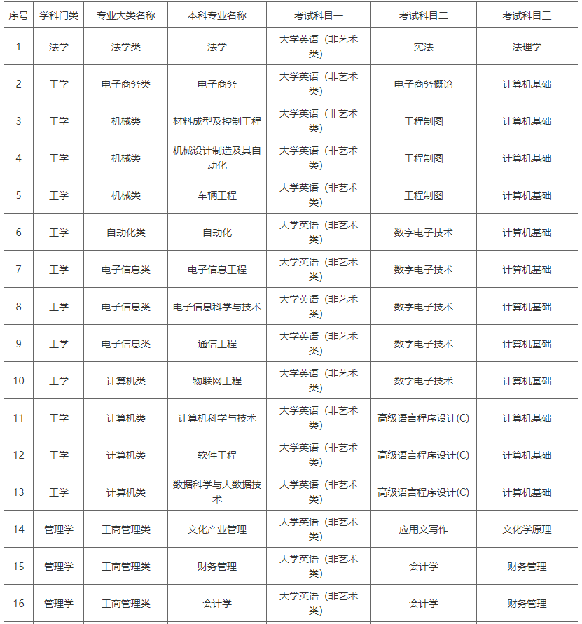 湖南涉外經(jīng)濟(jì)學(xué)院2022年專(zhuān)升本專(zhuān)業(yè)考試科目