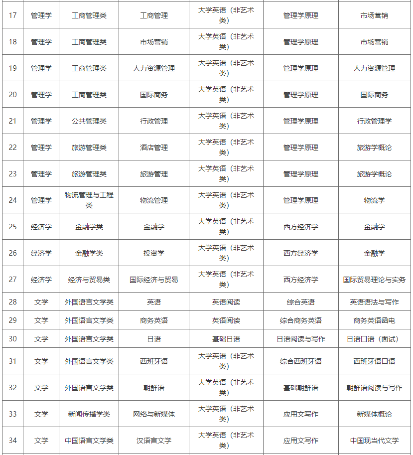 湖南涉外經(jīng)濟(jì)學(xué)院2022年專(zhuān)升本專(zhuān)業(yè)考試科目