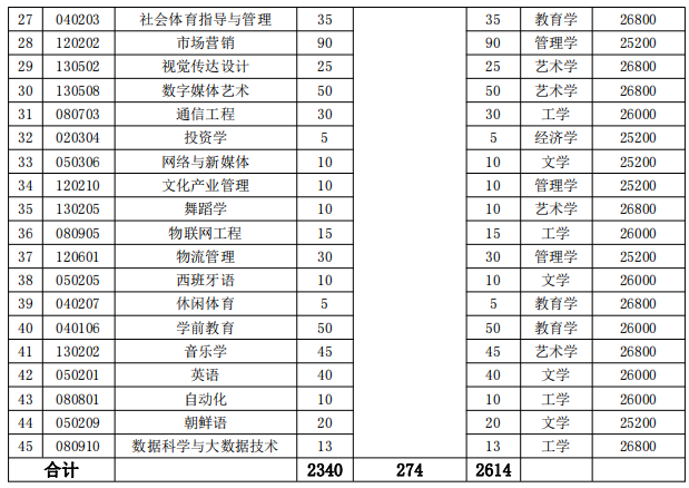 招生專(zhuān)業(yè)、招生計(jì)劃和收費(fèi)標(biāo)準(zhǔn)