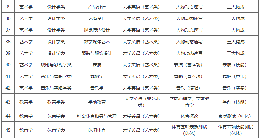 湖南涉外經(jīng)濟(jì)學(xué)院2022年專(zhuān)升本專(zhuān)業(yè)考試科目