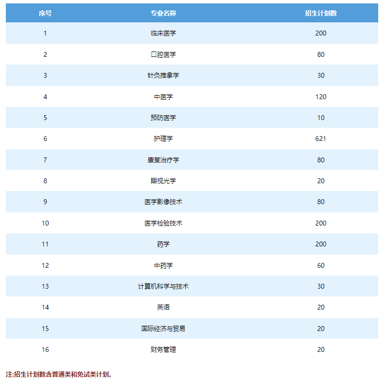 2022年長(zhǎng)沙醫(yī)學(xué)院專(zhuān)升本考試招生專(zhuān)業(yè)及招生計(jì)劃