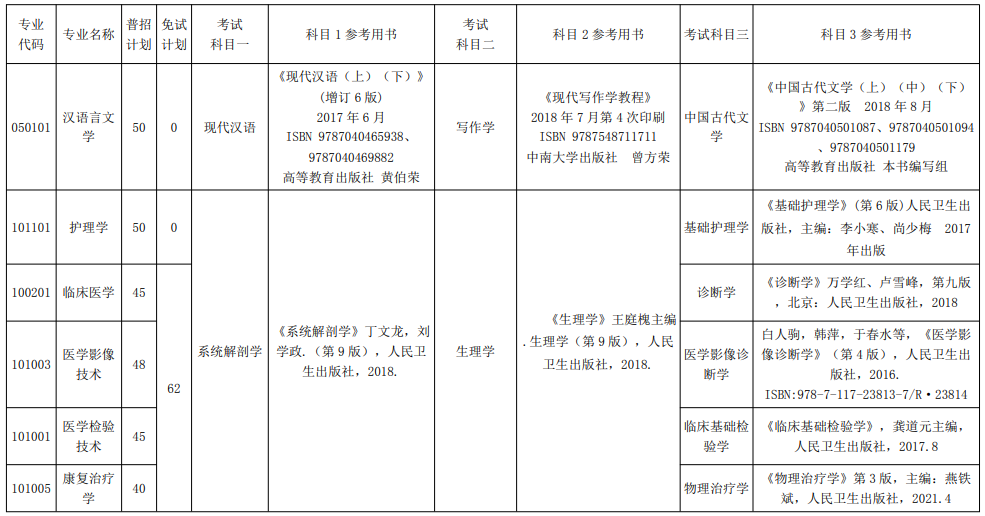 2022年湘南學(xué)院專升本招生專業(yè)及招生計(jì)劃