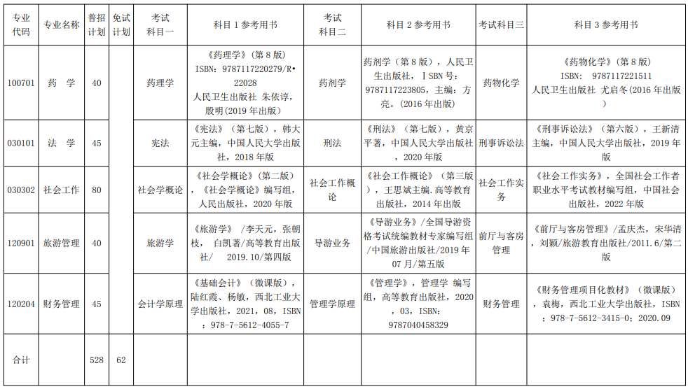 2022年湘南學(xué)院專升本招生專業(yè)及招生計劃