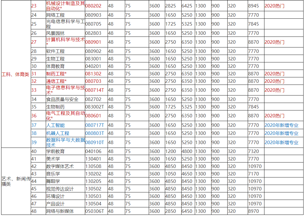 2022年懷化學(xué)院專升本學(xué)費標準