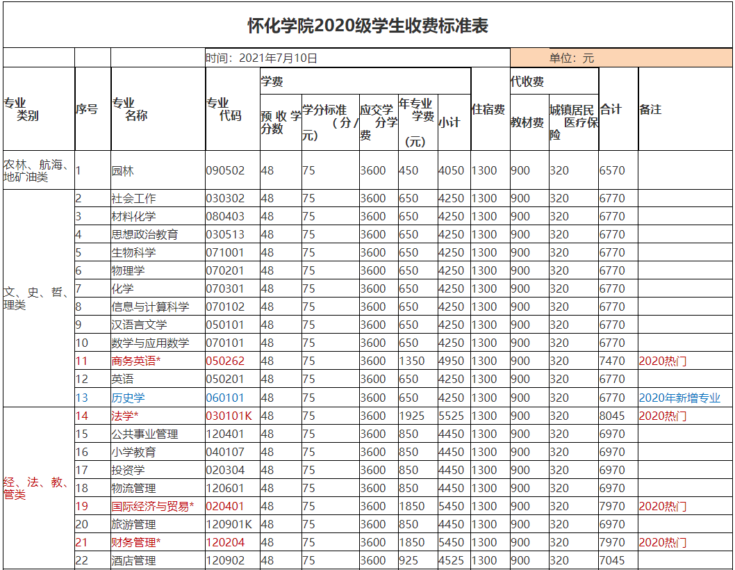 2022年懷化學院專升本學費標準