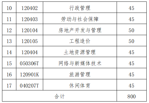 招生專業(yè)及計劃