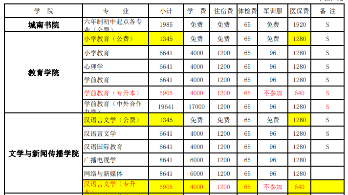 2022年湖南第一師范學(xué)院專升本新生學(xué)費標(biāo)準(zhǔn)