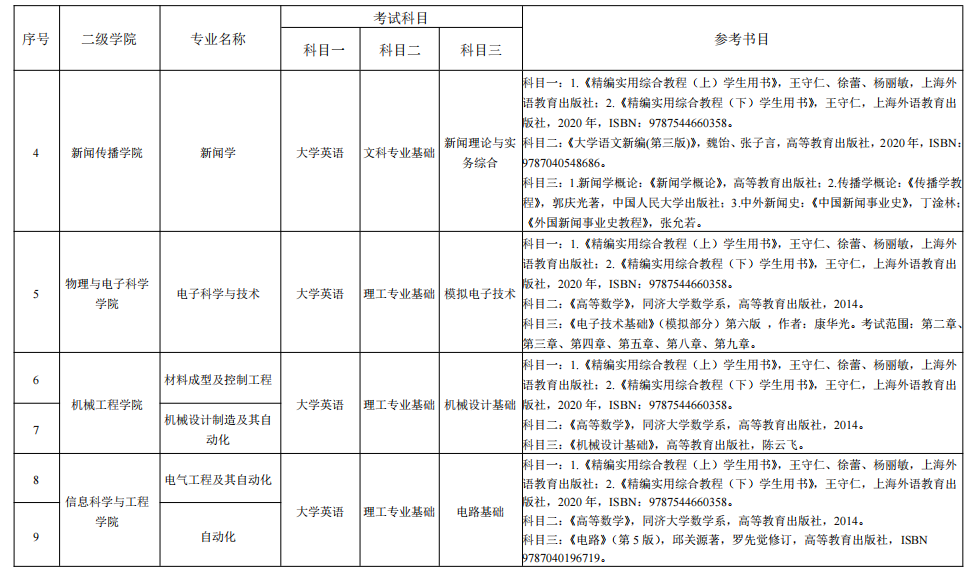 湖南理工學(xué)院2022年“專升本”各專業(yè)招生考試科目表